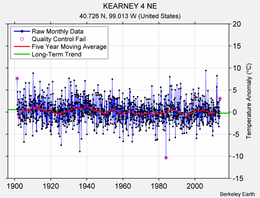 KEARNEY 4 NE Raw Mean Temperature