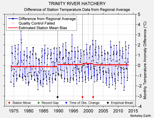 TRINITY RIVER HATCHERY difference from regional expectation