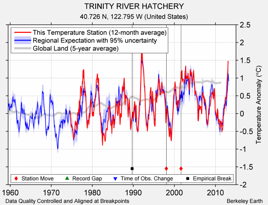 TRINITY RIVER HATCHERY comparison to regional expectation