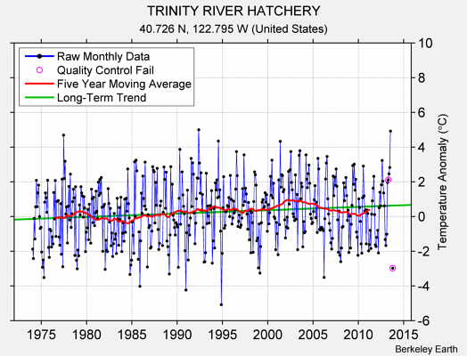 TRINITY RIVER HATCHERY Raw Mean Temperature