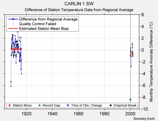 CARLIN 1 SW difference from regional expectation