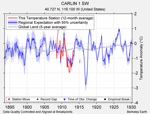 CARLIN 1 SW comparison to regional expectation