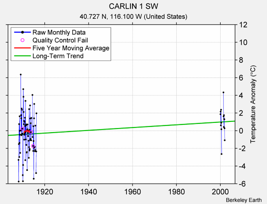 CARLIN 1 SW Raw Mean Temperature