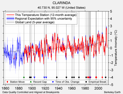 CLARINDA comparison to regional expectation