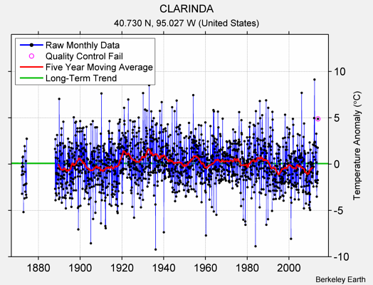 CLARINDA Raw Mean Temperature