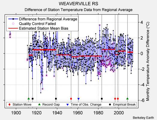 WEAVERVILLE RS difference from regional expectation