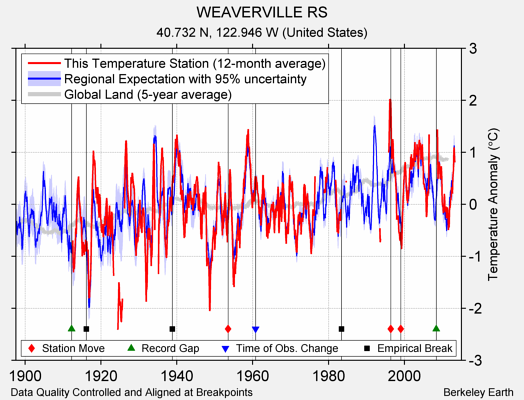 WEAVERVILLE RS comparison to regional expectation