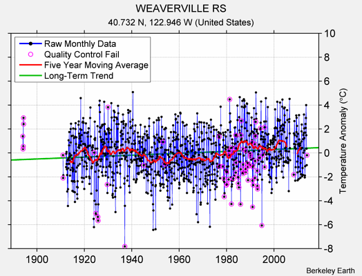 WEAVERVILLE RS Raw Mean Temperature