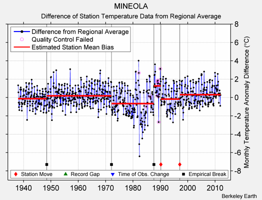 MINEOLA difference from regional expectation