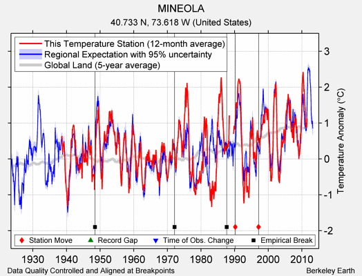 MINEOLA comparison to regional expectation