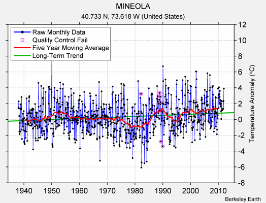 MINEOLA Raw Mean Temperature