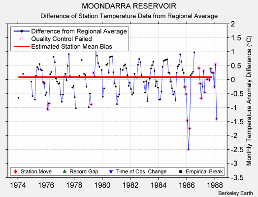 MOONDARRA RESERVOIR difference from regional expectation