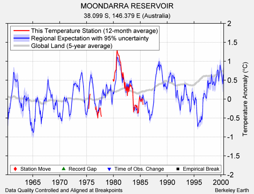 MOONDARRA RESERVOIR comparison to regional expectation