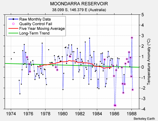 MOONDARRA RESERVOIR Raw Mean Temperature