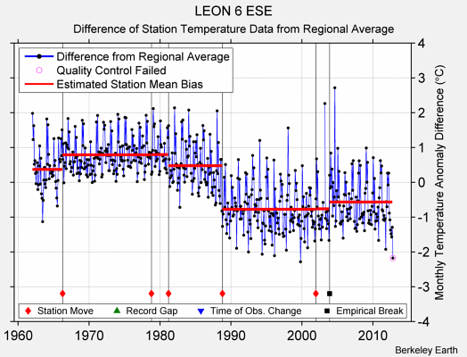 LEON 6 ESE difference from regional expectation