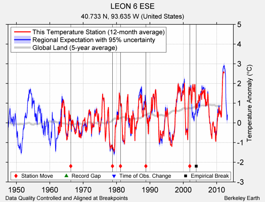 LEON 6 ESE comparison to regional expectation