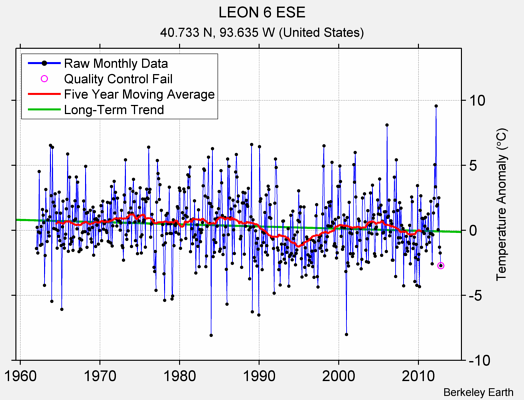 LEON 6 ESE Raw Mean Temperature