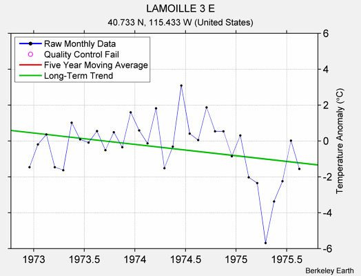 LAMOILLE 3 E Raw Mean Temperature