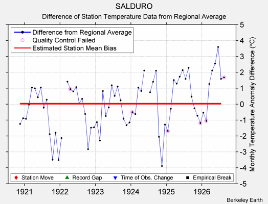 SALDURO difference from regional expectation