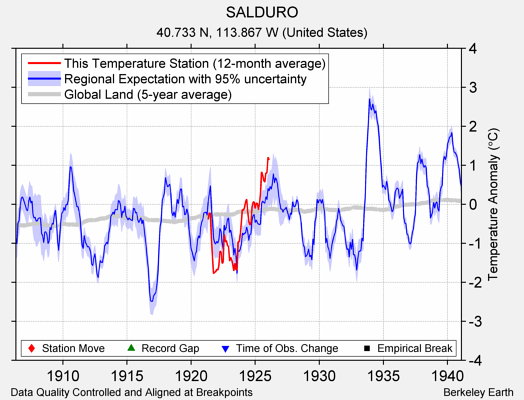 SALDURO comparison to regional expectation