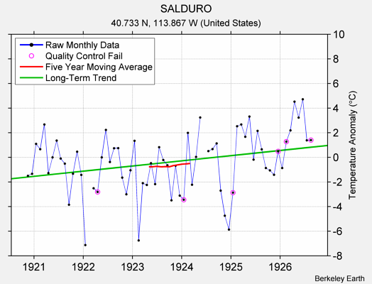 SALDURO Raw Mean Temperature