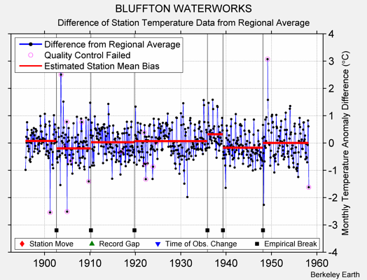 BLUFFTON WATERWORKS difference from regional expectation