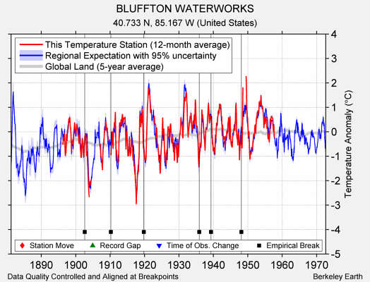 BLUFFTON WATERWORKS comparison to regional expectation