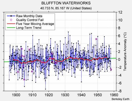 BLUFFTON WATERWORKS Raw Mean Temperature