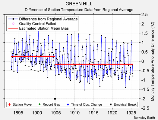 GREEN HILL difference from regional expectation