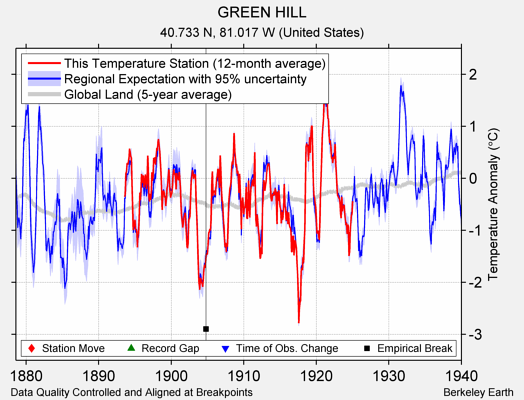 GREEN HILL comparison to regional expectation