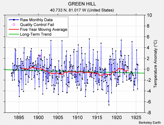 GREEN HILL Raw Mean Temperature