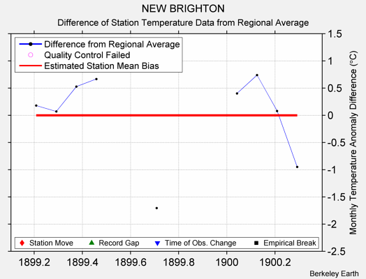 NEW BRIGHTON difference from regional expectation