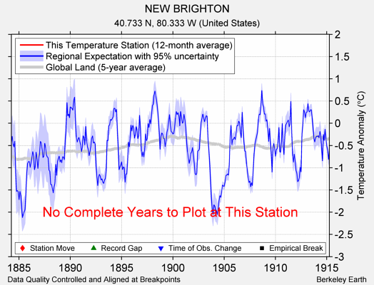 NEW BRIGHTON comparison to regional expectation