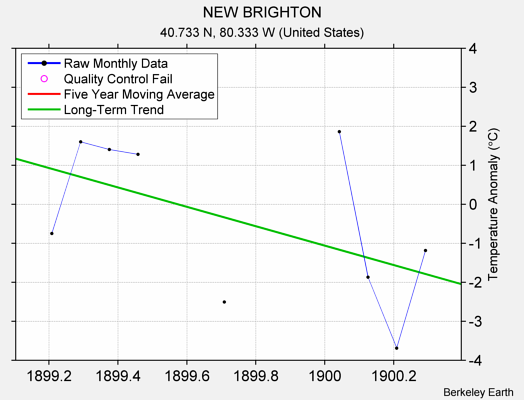 NEW BRIGHTON Raw Mean Temperature