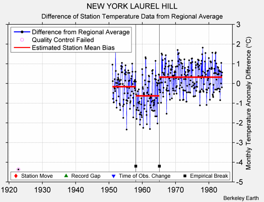 NEW YORK LAUREL HILL difference from regional expectation