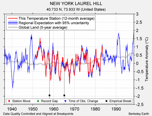 NEW YORK LAUREL HILL comparison to regional expectation