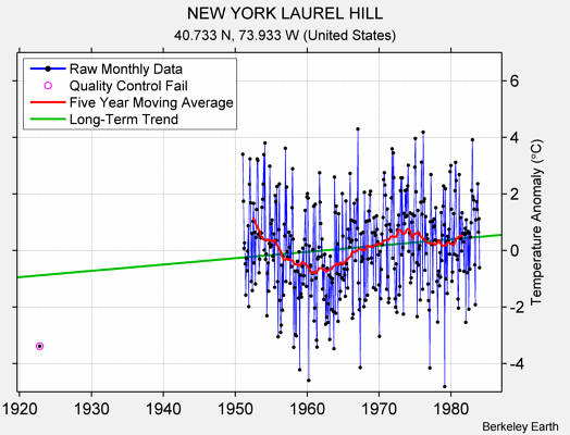 NEW YORK LAUREL HILL Raw Mean Temperature