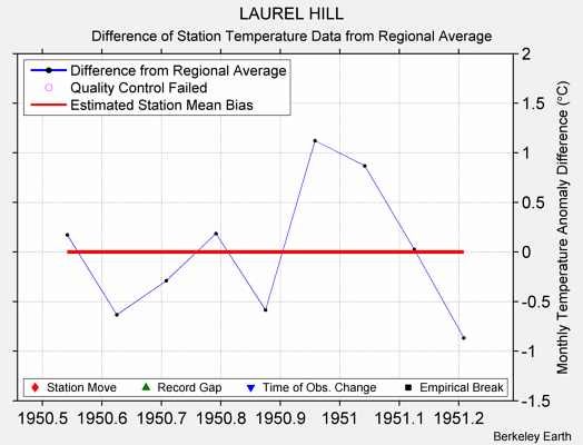 LAUREL HILL difference from regional expectation