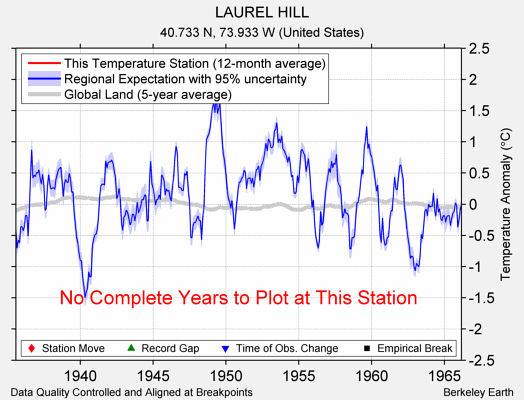 LAUREL HILL comparison to regional expectation