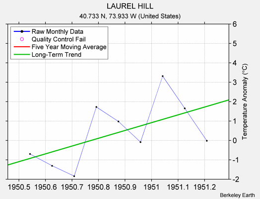 LAUREL HILL Raw Mean Temperature