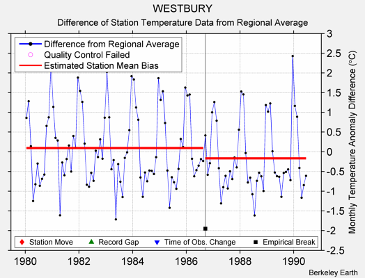 WESTBURY difference from regional expectation