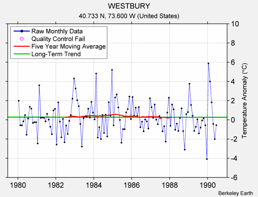 WESTBURY Raw Mean Temperature