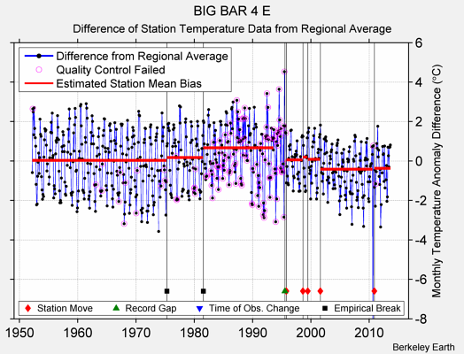 BIG BAR 4 E difference from regional expectation