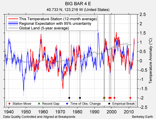 BIG BAR 4 E comparison to regional expectation