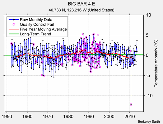 BIG BAR 4 E Raw Mean Temperature