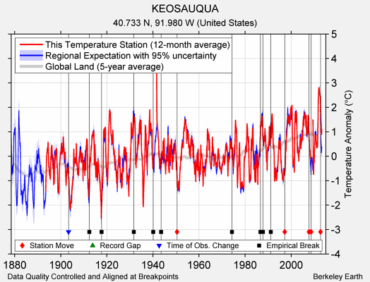 KEOSAUQUA comparison to regional expectation