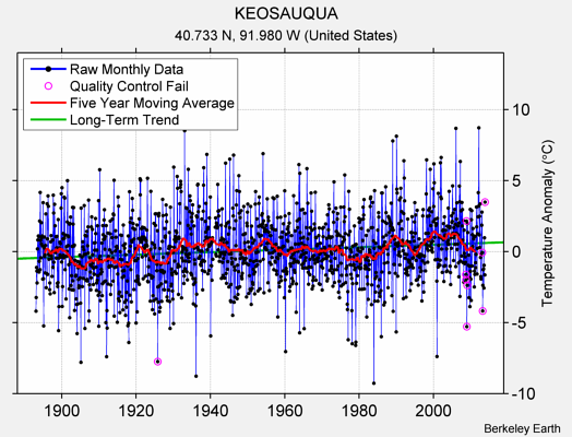 KEOSAUQUA Raw Mean Temperature