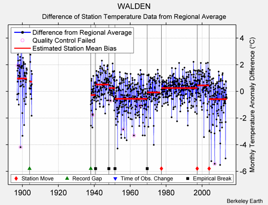 WALDEN difference from regional expectation
