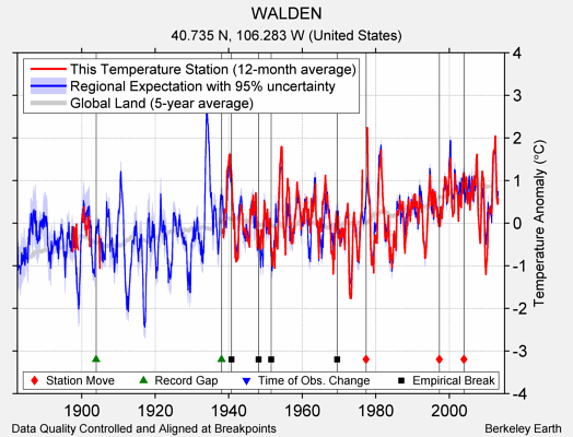 WALDEN comparison to regional expectation