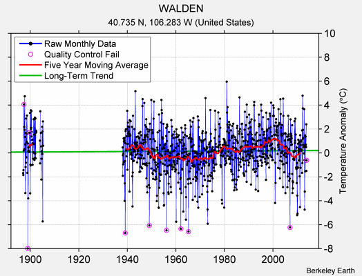 WALDEN Raw Mean Temperature